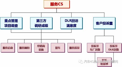 4S店服務站的經營管理與信息系統運行維護服務分析